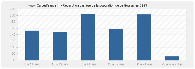 Répartition par âge de la population de Le Gouray en 1999